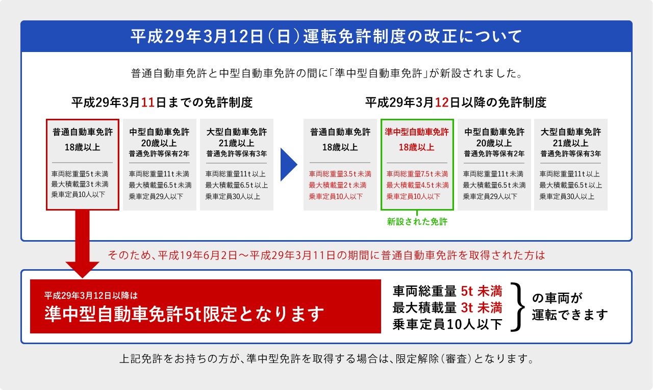 最も信頼できる 普通二種ATコース 普通免許所持対象 jaminers.com